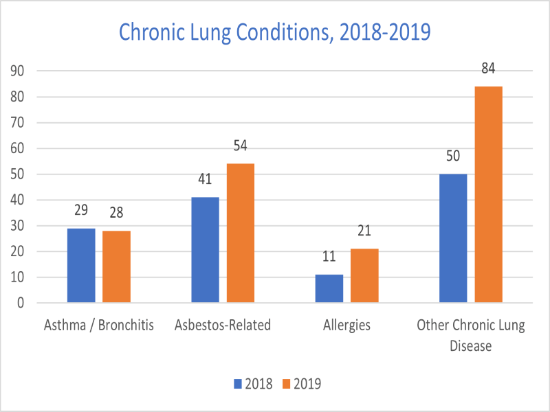 Chronic Lung Conditions in Connecticut Workplaces, 2018-2019