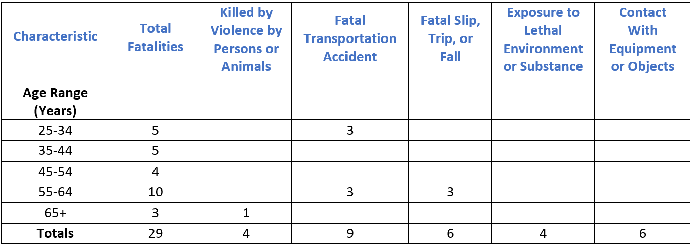 Connecticut Workplace Fatalities 2020