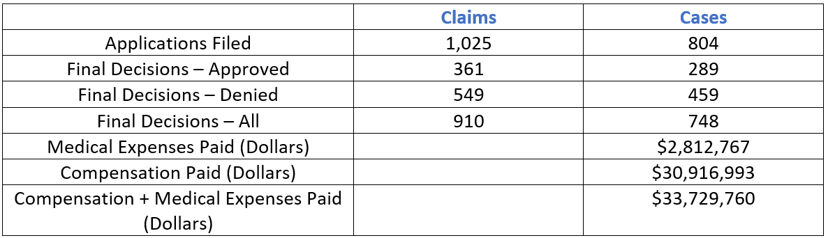 Connecticut Workers' Comp Cases Filed in 2022