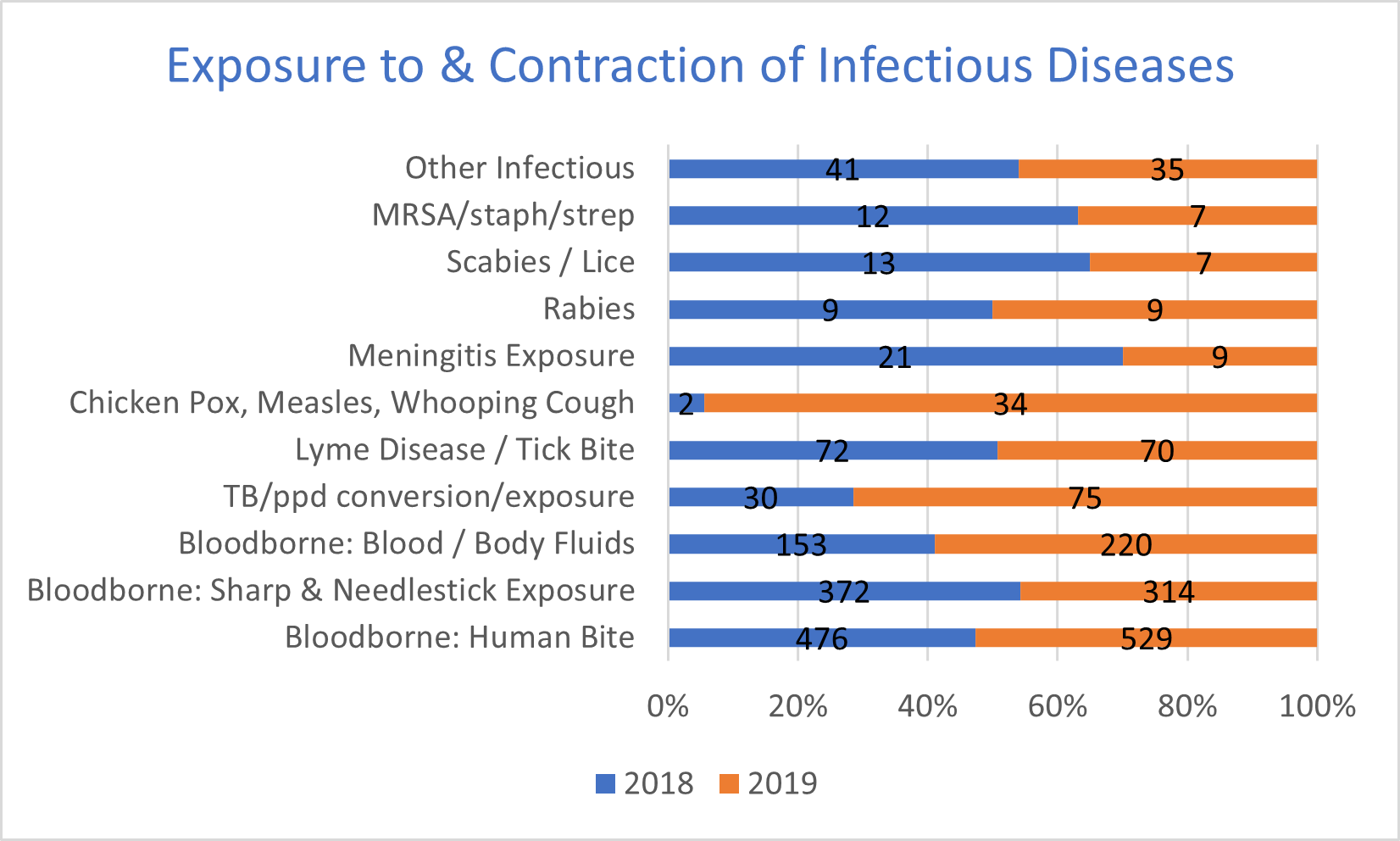 Exposure to & Contraction of Infectious Diseases