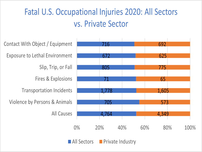 Fatal U.S. Occupational Injuries in 2020, Private Sector versus All Sectors