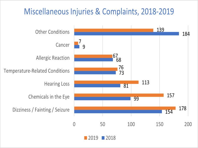 Miscellaneous Connecticut Workplace Injuries & Complaints, 2018-2019