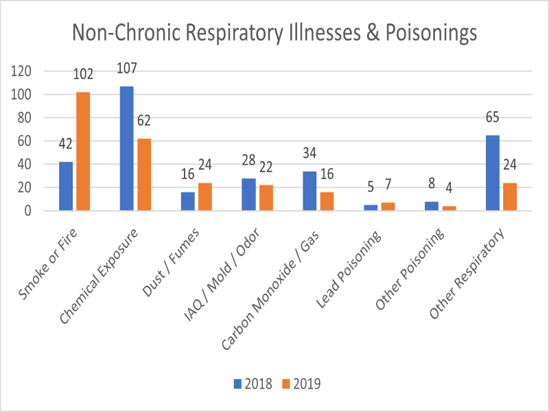 Non-Chronic Respiratory Illnesses & Poisonings in Connecticut Workplaces