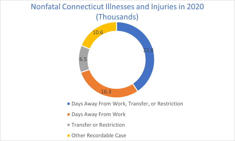 Nonfatal Connecticut Workplace Illnesses & Injuries, 2020