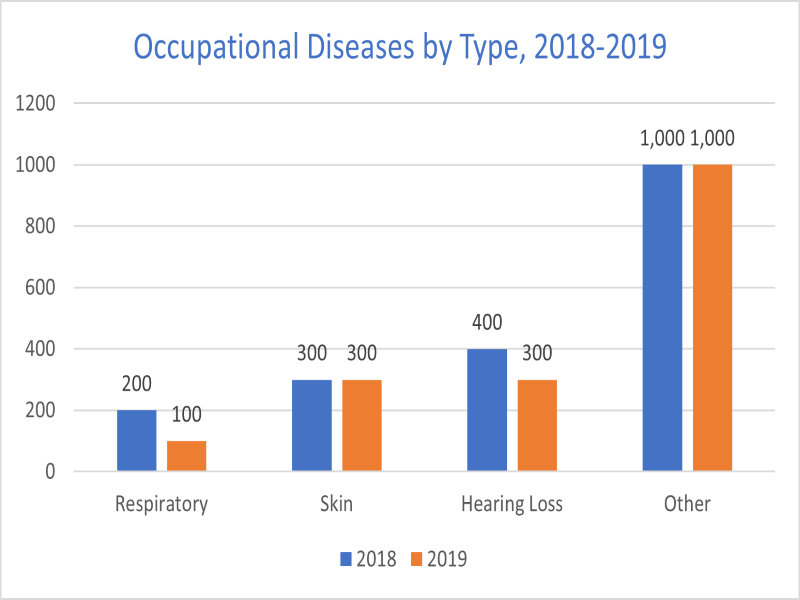 Occupational Diseases in Connecticut by Type, 2018-2019