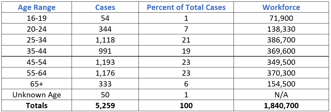 Occupational Illness by Age in Connecticut